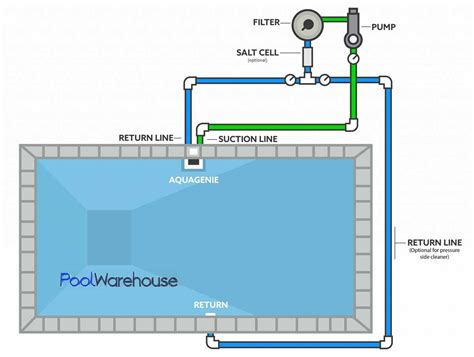 unpaved pool grounding